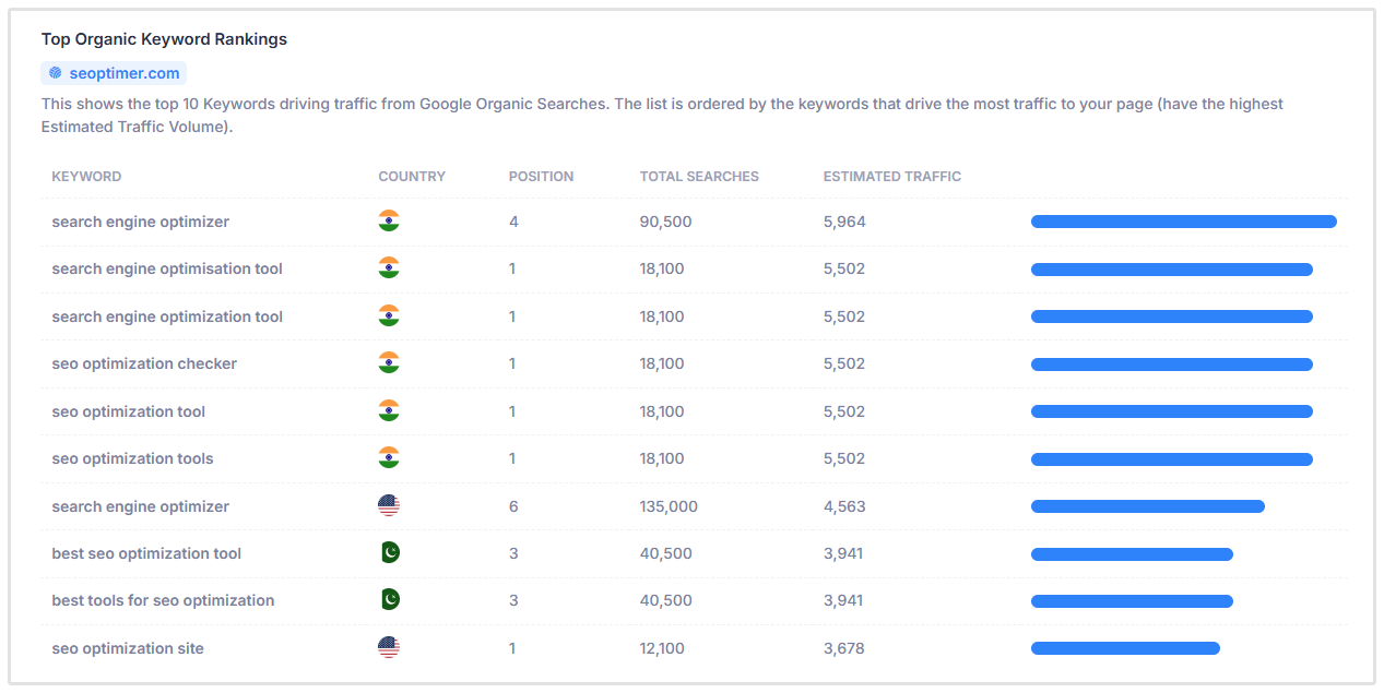 Keyword Rankings